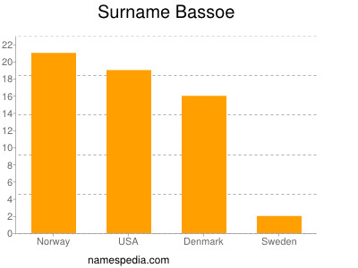 Familiennamen Bassoe