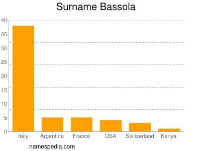 Familiennamen Bassola