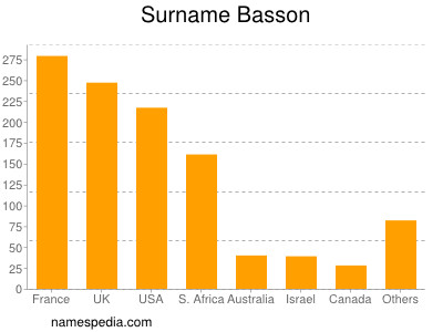 Familiennamen Basson