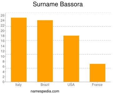 Familiennamen Bassora