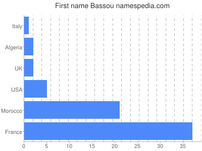 prenom Bassou