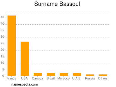 Familiennamen Bassoul