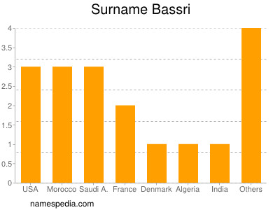 Familiennamen Bassri