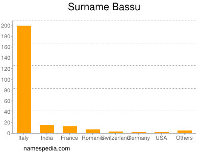 Surname Bassu
