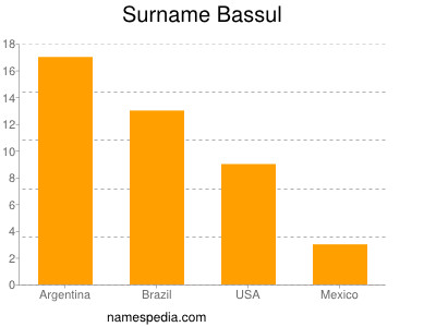 Familiennamen Bassul