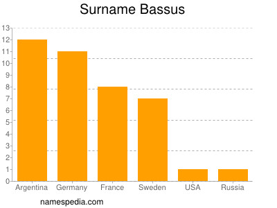 Surname Bassus