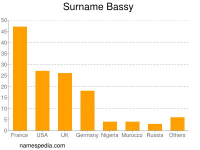 nom Bassy