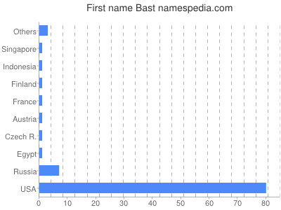 Given name Bast