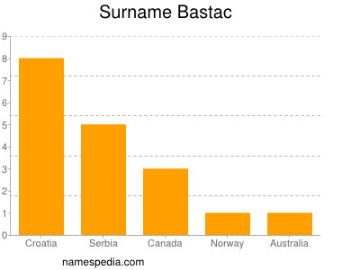 Familiennamen Bastac