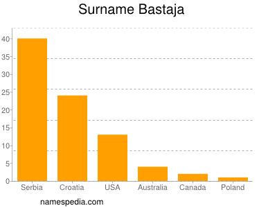 Surname Bastaja