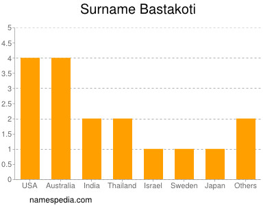 Surname Bastakoti