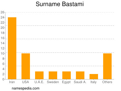 Familiennamen Bastami