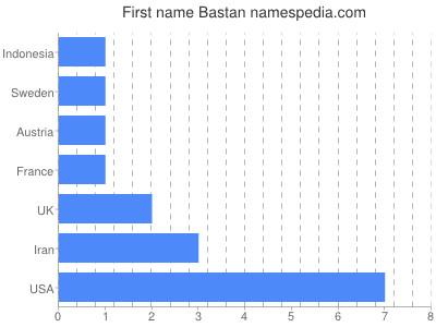 Vornamen Bastan