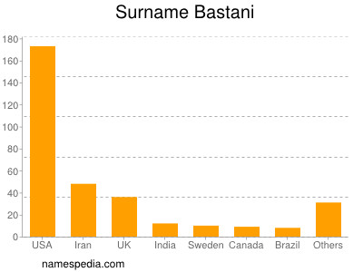 Familiennamen Bastani