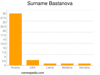 Surname Bastanova