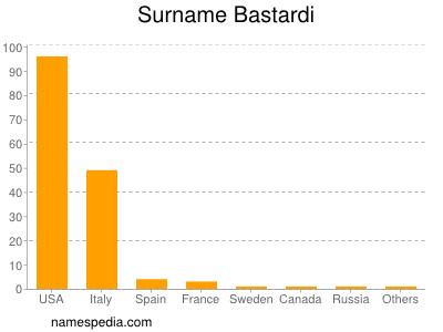 Familiennamen Bastardi