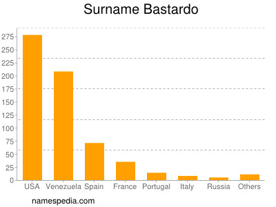 Surname Bastardo