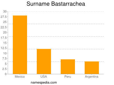 Familiennamen Bastarrachea