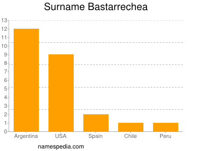 Familiennamen Bastarrechea