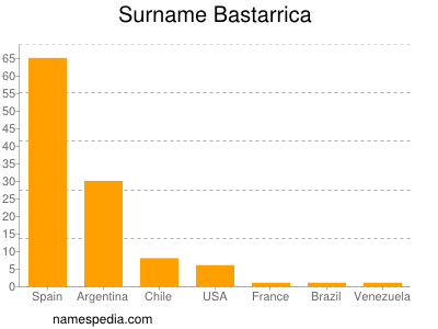 Surname Bastarrica