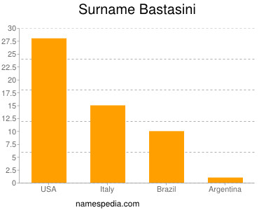 Familiennamen Bastasini