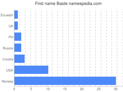 Vornamen Baste