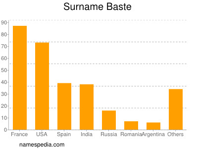 Surname Baste