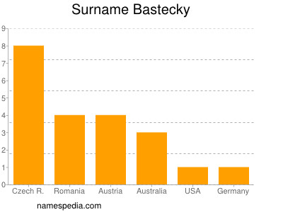 Familiennamen Bastecky