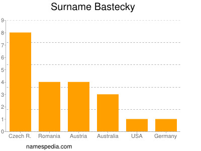 nom Bastecky