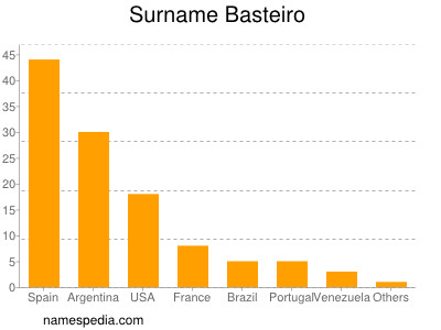 nom Basteiro