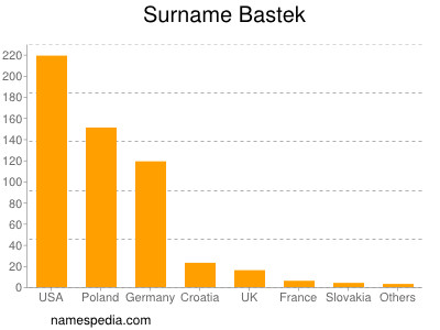 Familiennamen Bastek