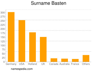 Surname Basten