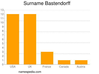 Familiennamen Bastendorff