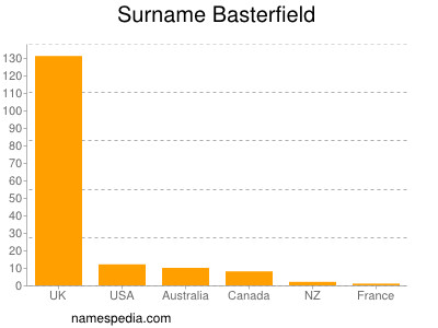 nom Basterfield