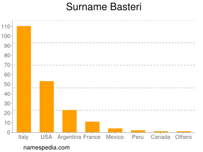 Surname Basteri