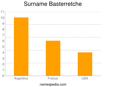 Familiennamen Basterretche