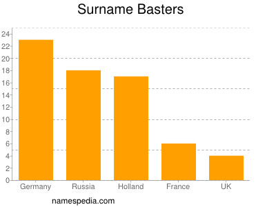 Surname Basters