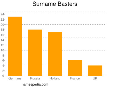 Familiennamen Basters