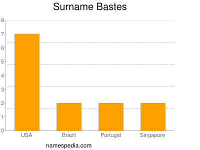 Familiennamen Bastes
