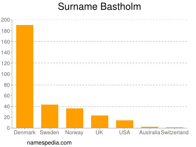 Familiennamen Bastholm