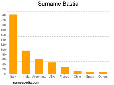 Familiennamen Bastia