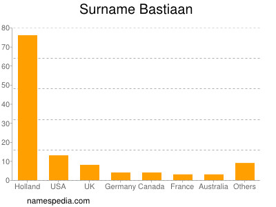 Familiennamen Bastiaan