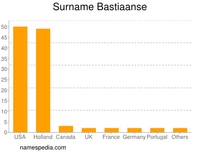 nom Bastiaanse