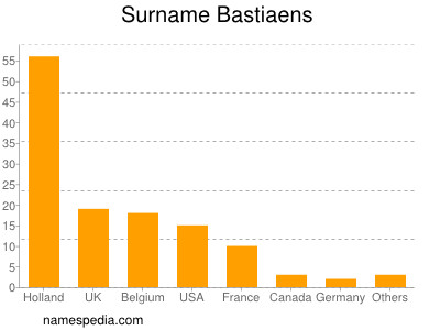 Familiennamen Bastiaens