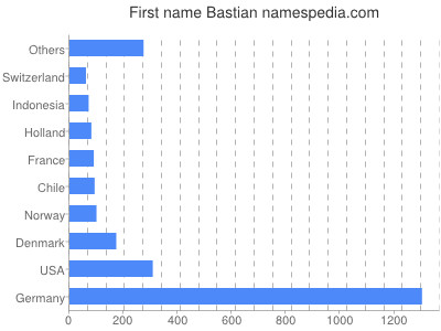 Vornamen Bastian