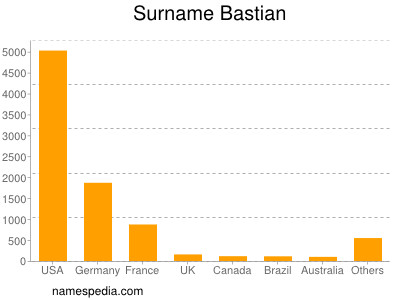 Familiennamen Bastian