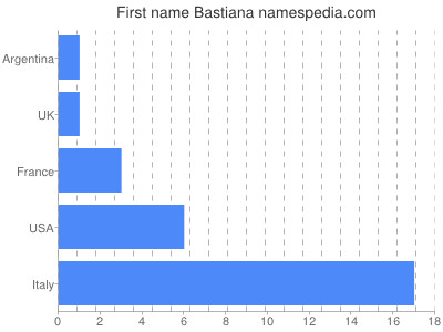 prenom Bastiana