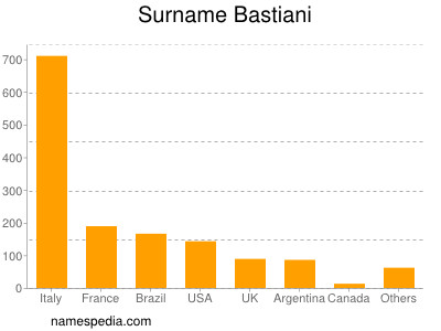 Familiennamen Bastiani