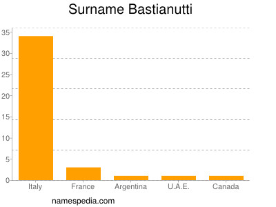 nom Bastianutti