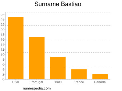 nom Bastiao